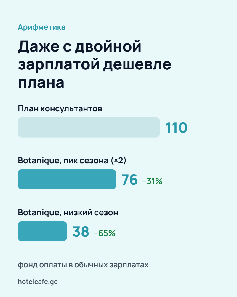 Фонд оплаты в обычных зарплатах: 110 по плану консультантов, 76 в пик сезона, 38 в низкий сезон