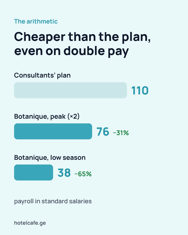 Payroll in standard salaries: 110 in the consultants’ plan, 76 at peak, 38 in the low season