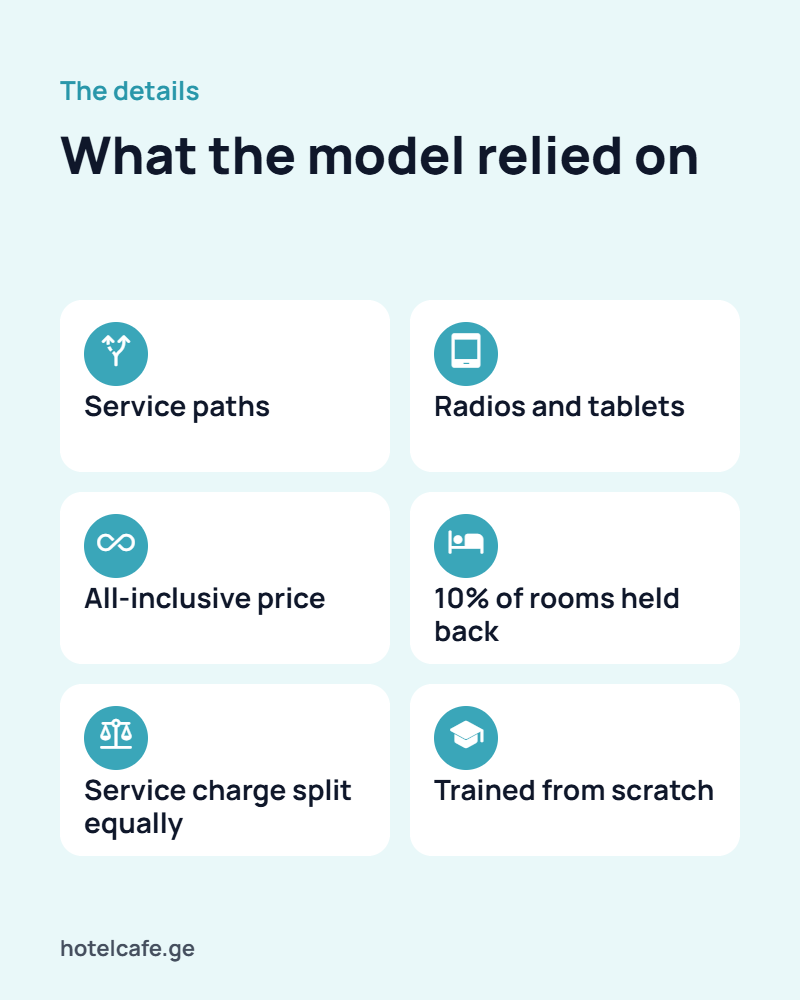Details of the Botanique model: service paths, radios and tablets, all-inclusive price, spare rooms, equal service charge, training from scratch