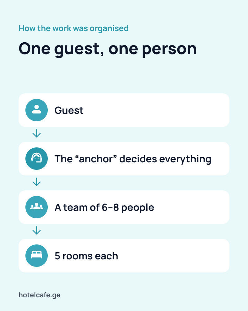 Botanique model: guest, anchor, a team of 6–8 people, five rooms each