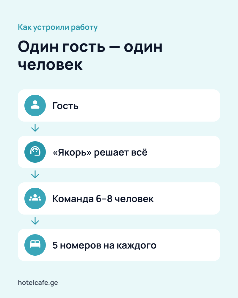 Схема Botanique: гость, «якорь», команда из 6–8 человек, пять номеров на каждого