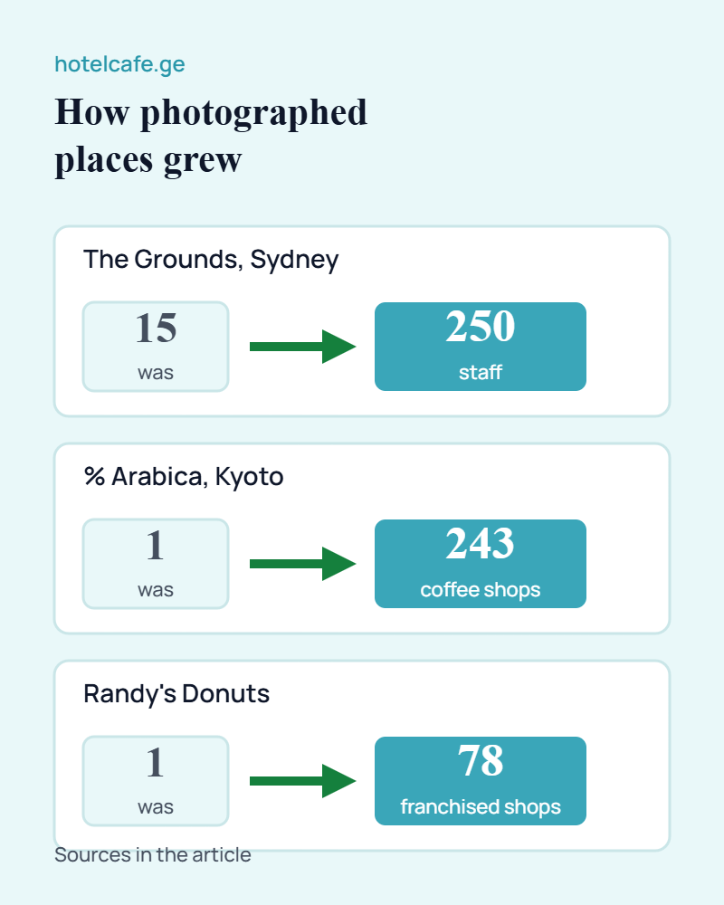 Cafe photo spot: how The Grounds, % Arabica and Randy's Donuts grew