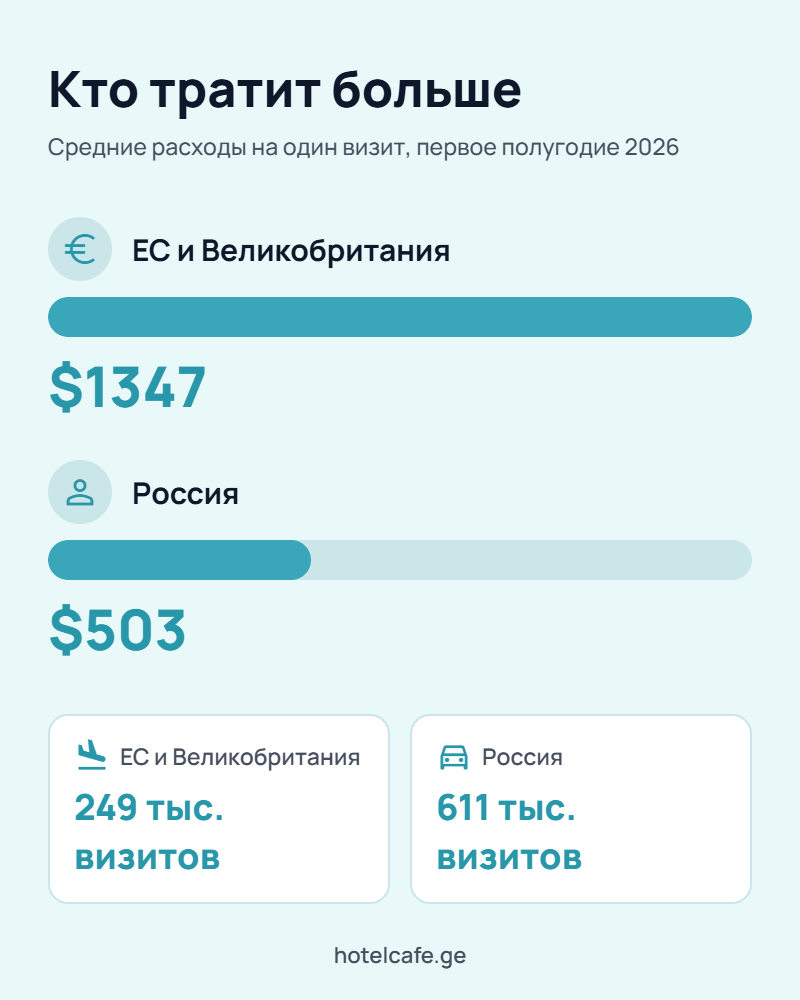 Средние расходы на один визит: ЕС и Великобритания $1347, Россия $503