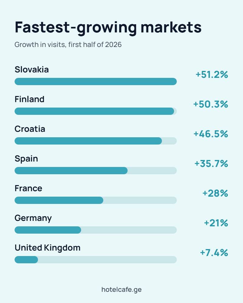 Growth in visits to Georgia by country: Slovakia, Finland, Croatia, Spain, France, Germany, UK