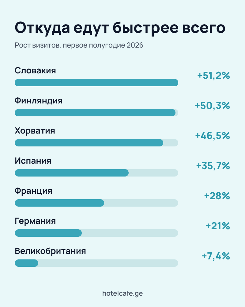 Рост визитов в Грузию по странам: Словакия, Финляндия, Хорватия, Испания, Франция, Германия, Великобритания