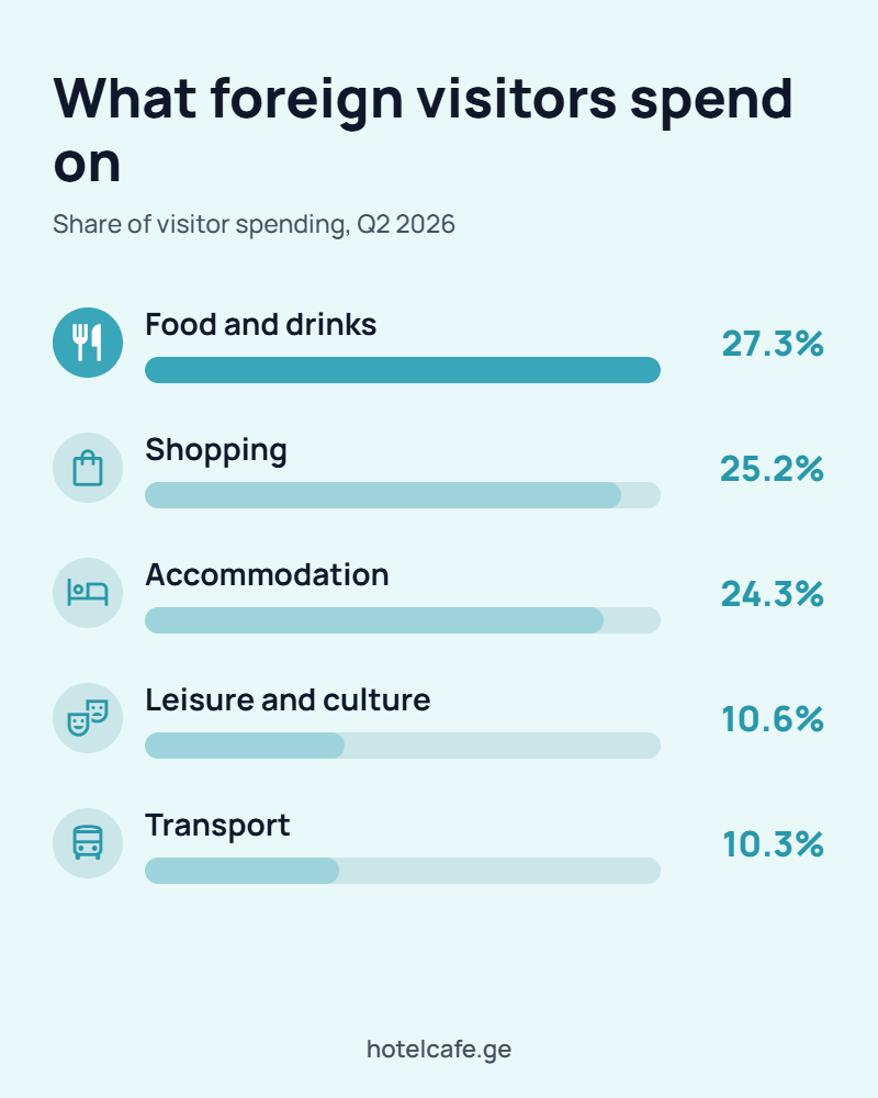 What foreign visitors spend on in Georgia: food and drinks 27.3% of spending