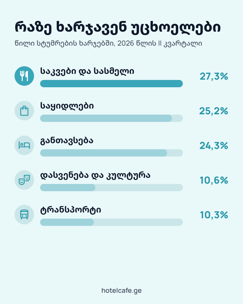 რაზე ხარჯავენ უცხოელი სტუმრები: საკვები და სასმელი — ხარჯების 27,3%