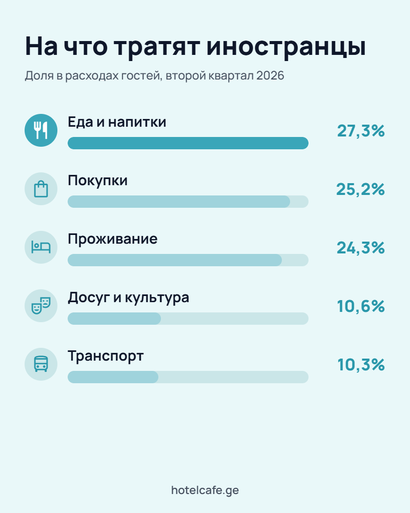 На что тратят иностранные гости в Грузии: еда и напитки 27,3% расходов