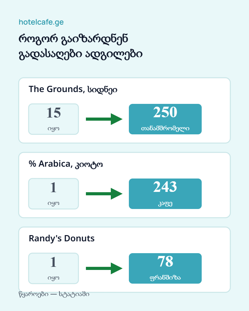 ფოტოზონა კაფეში: როგორ გაიზარდნენ The Grounds, % Arabica და Randy's Donuts