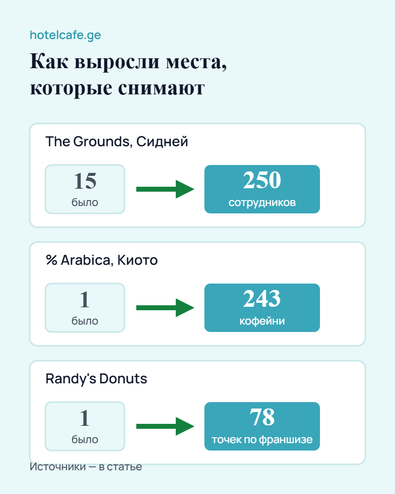 Фотозона в кафе: рост The Grounds, % Arabica и Randy's Donuts