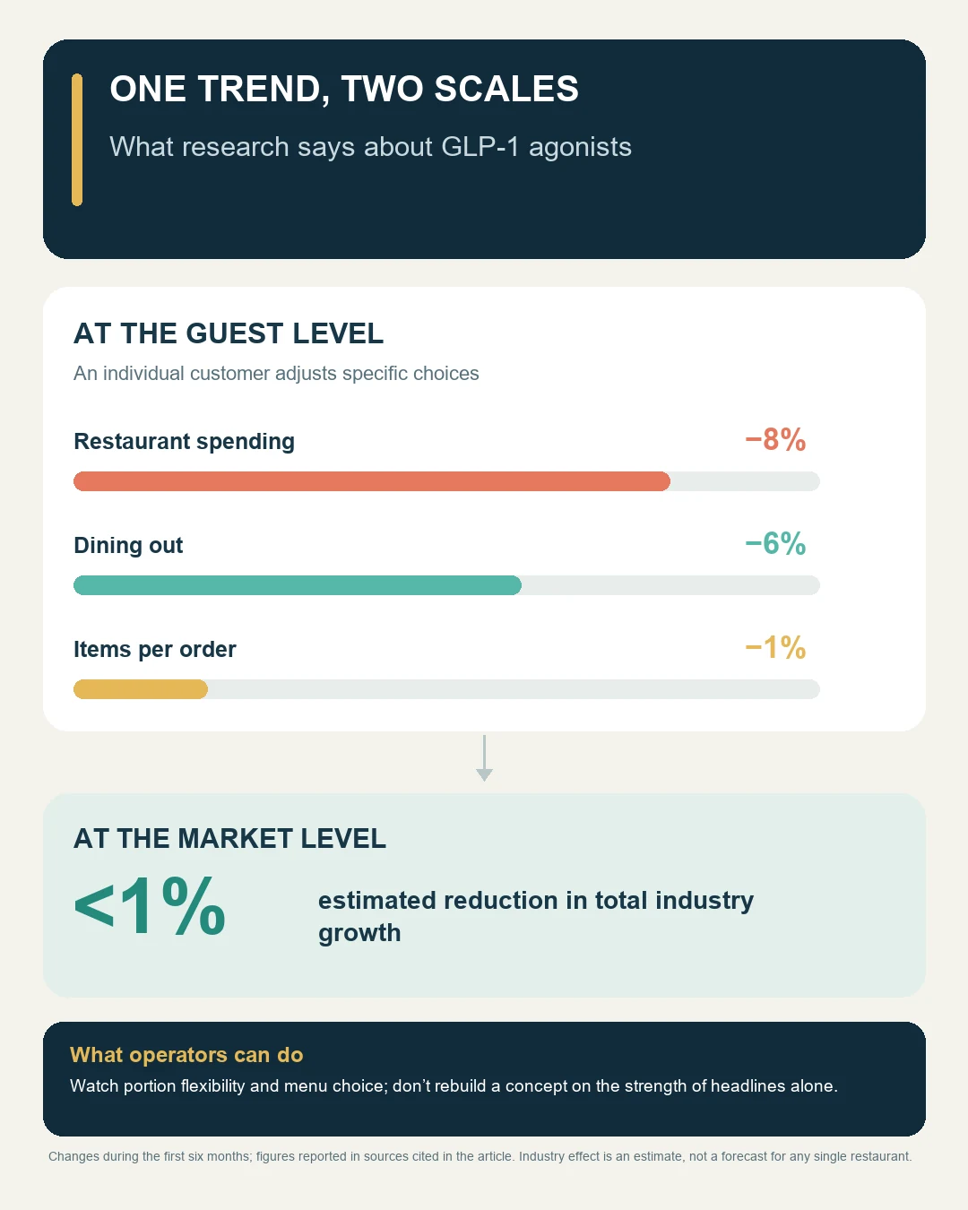 Weight-loss drugs and restaurants: spending −8% in the first six months, dinners −6%, items per order −1%, industry growth loss under 1%