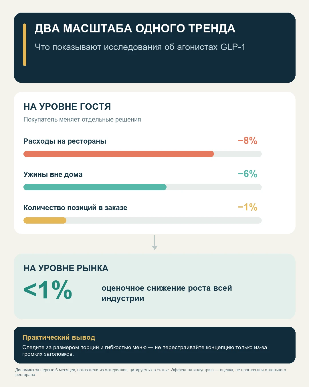 Уколы для похудения и рестораны: траты −8% в первые полгода, ужины −6%, позиций в заказе −1%, потеря роста отрасли меньше 1%