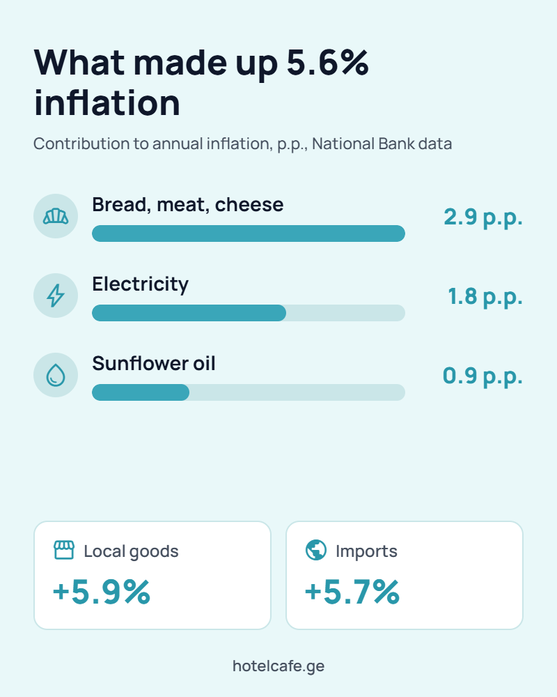 What drove inflation in Georgia: bread, meat and cheese, electricity, sunflower oil