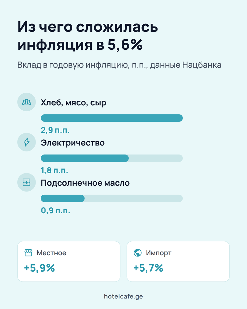 Из чего складывается инфляция в Грузии: хлеб, мясо и сыр, электричество, подсолнечное масло