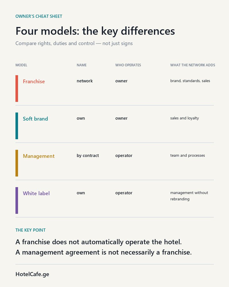 Hotel franchise: four operating models: classic franchise, soft brand, management contract, and white label