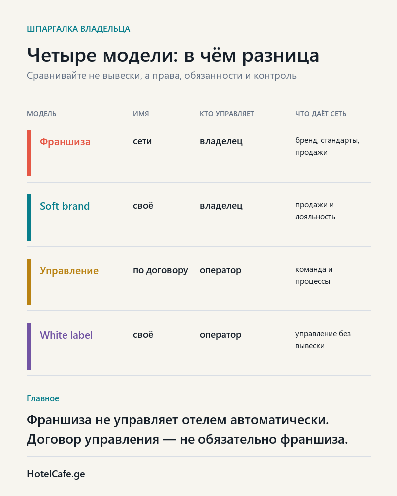 Франшиза отеля: четыре модели работы — классическая франшиза, soft brand, управление и white label