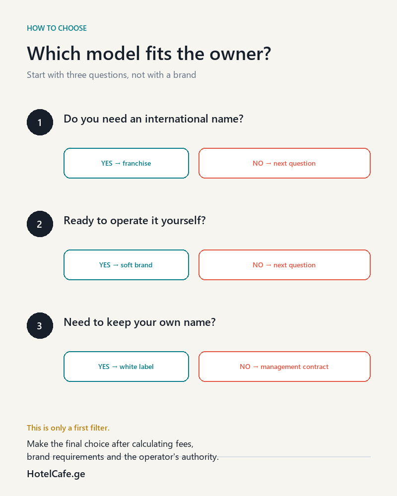 How an owner can choose a partnership model for a hotel