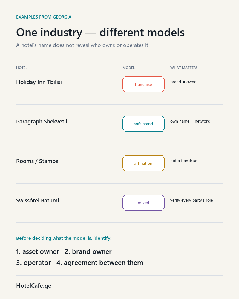 Examples of different hotel models in Georgia