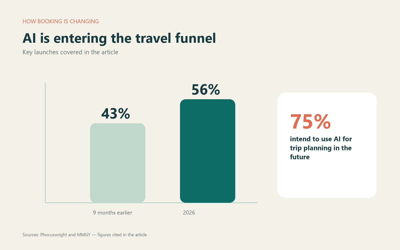 AI trip planning grew from 43% to 56%; 75% intend to use it in future