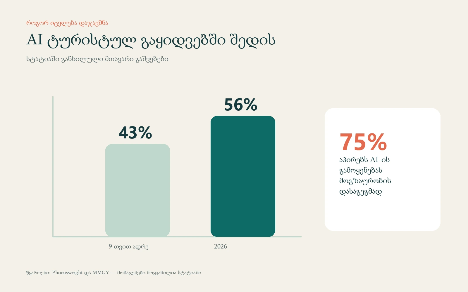 მოგზაურობის დაგეგმვისას AI-ის გამოყენება 43%-დან 56%-მდე გაიზარდა; 75% მომავალშიც აპირებს გამოყენებას