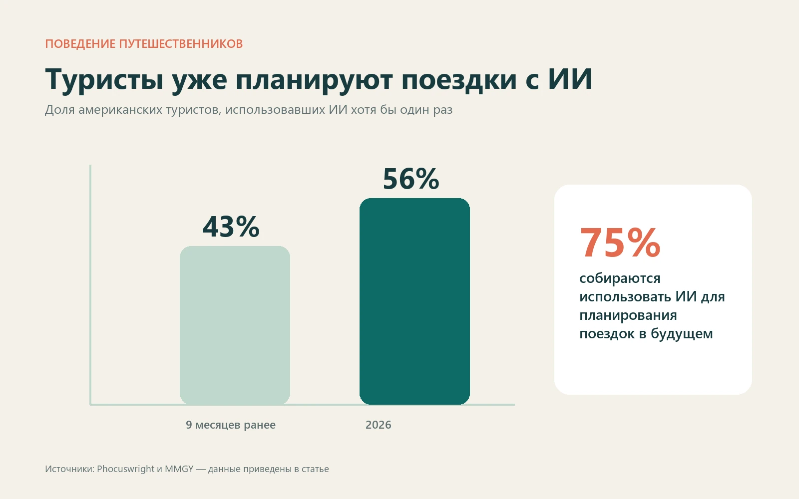 Рост использования ИИ для планирования поездок: с 43% до 56%, 75% планируют использовать в будущем
