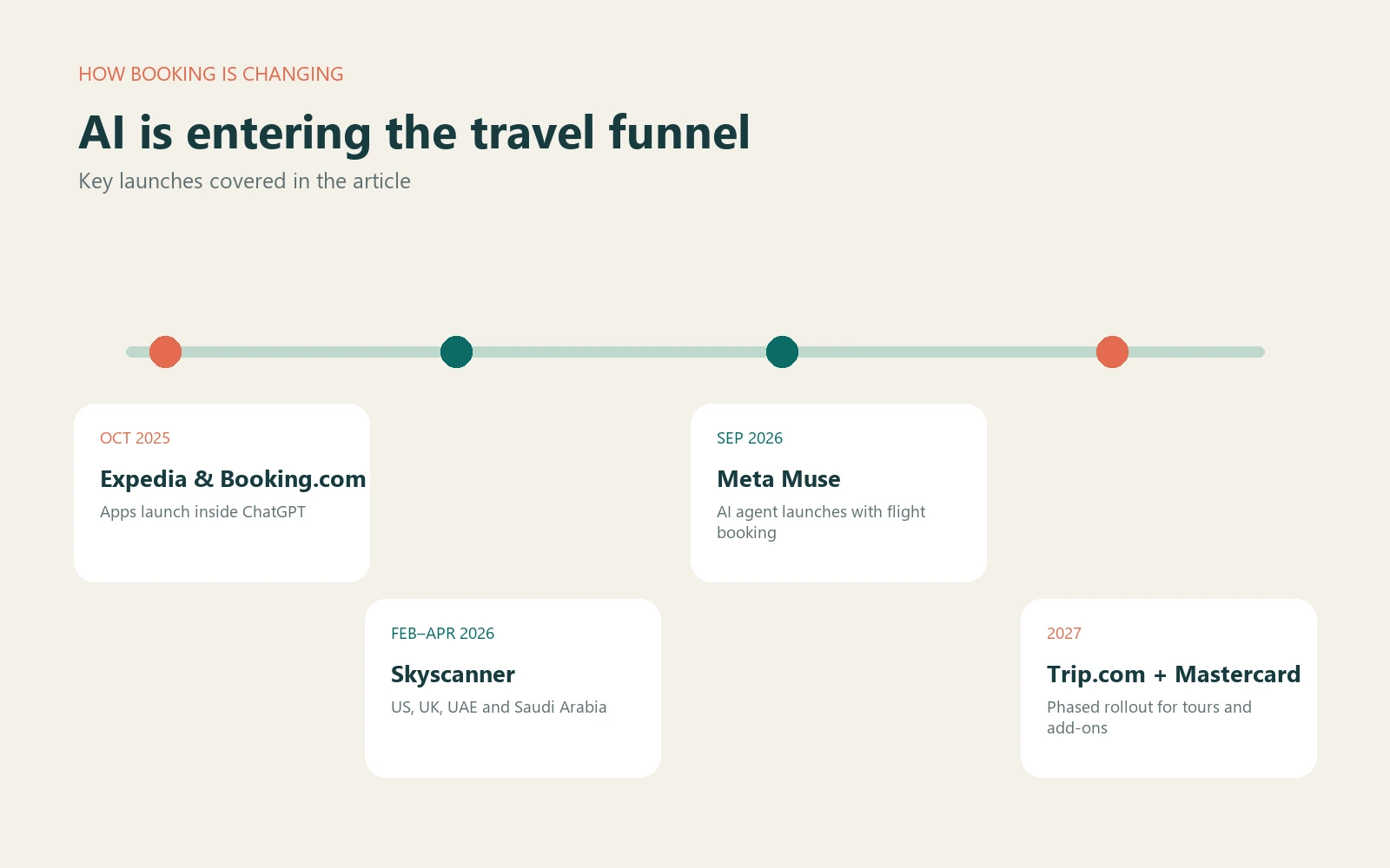 AI booking timeline: Expedia, Booking.com, Skyscanner, Meta Muse and Trip.com