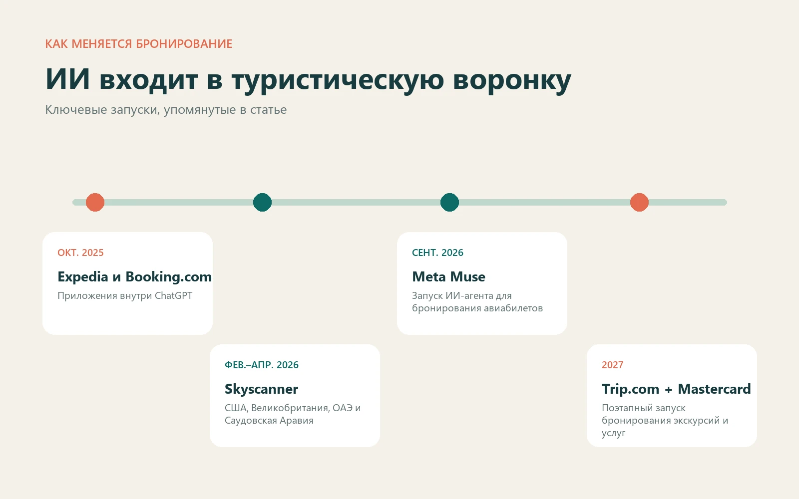 Хронология сервисов бронирования через ИИ: Expedia, Booking, Skyscanner, Meta Muse и Trip.com