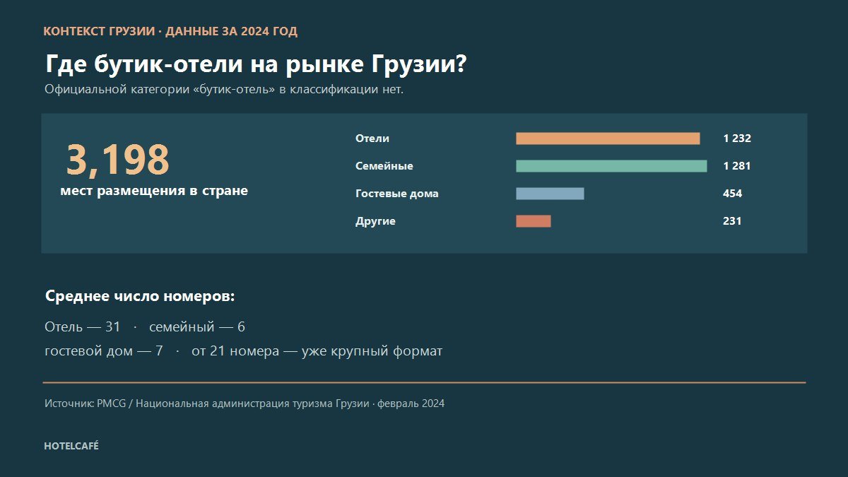 Рынок размещения Грузии в 2024 году: 3 198 объектов, категории размещения и среднее число номеров