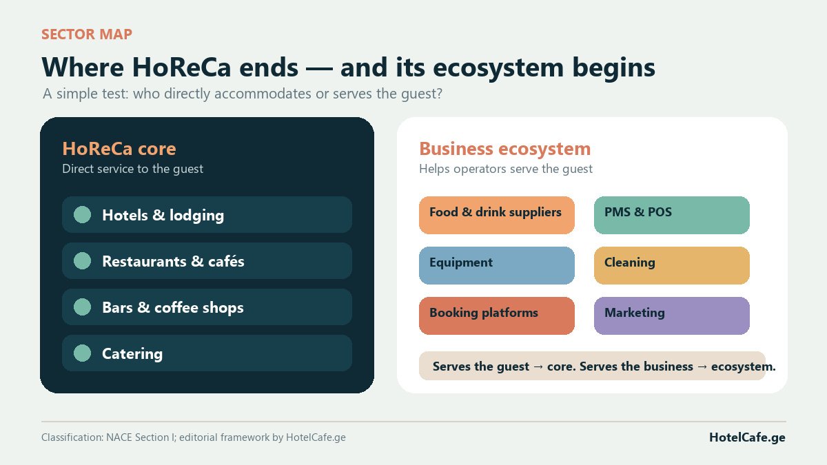 The HoReCa core and its surrounding business ecosystem