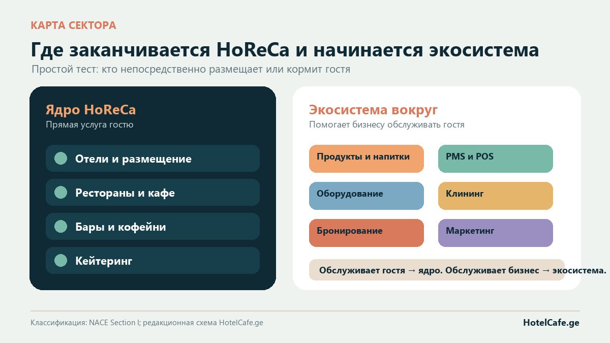 Ядро HoReCa и окружающая бизнес-экосистема