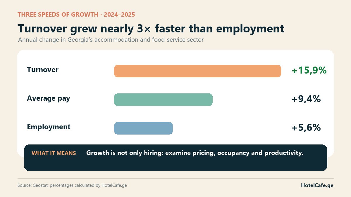 Growth in turnover, pay and employment in Georgia’s HoReCa sector