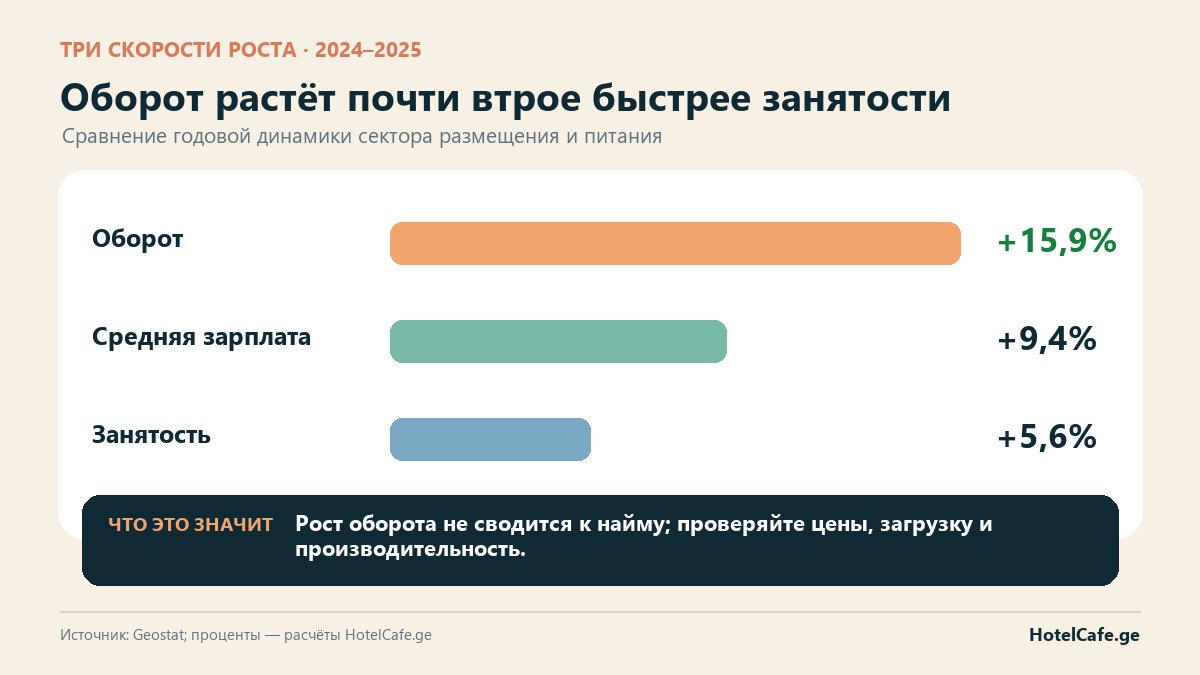 Рост оборота, зарплат и занятости в секторе HoReCa Грузии