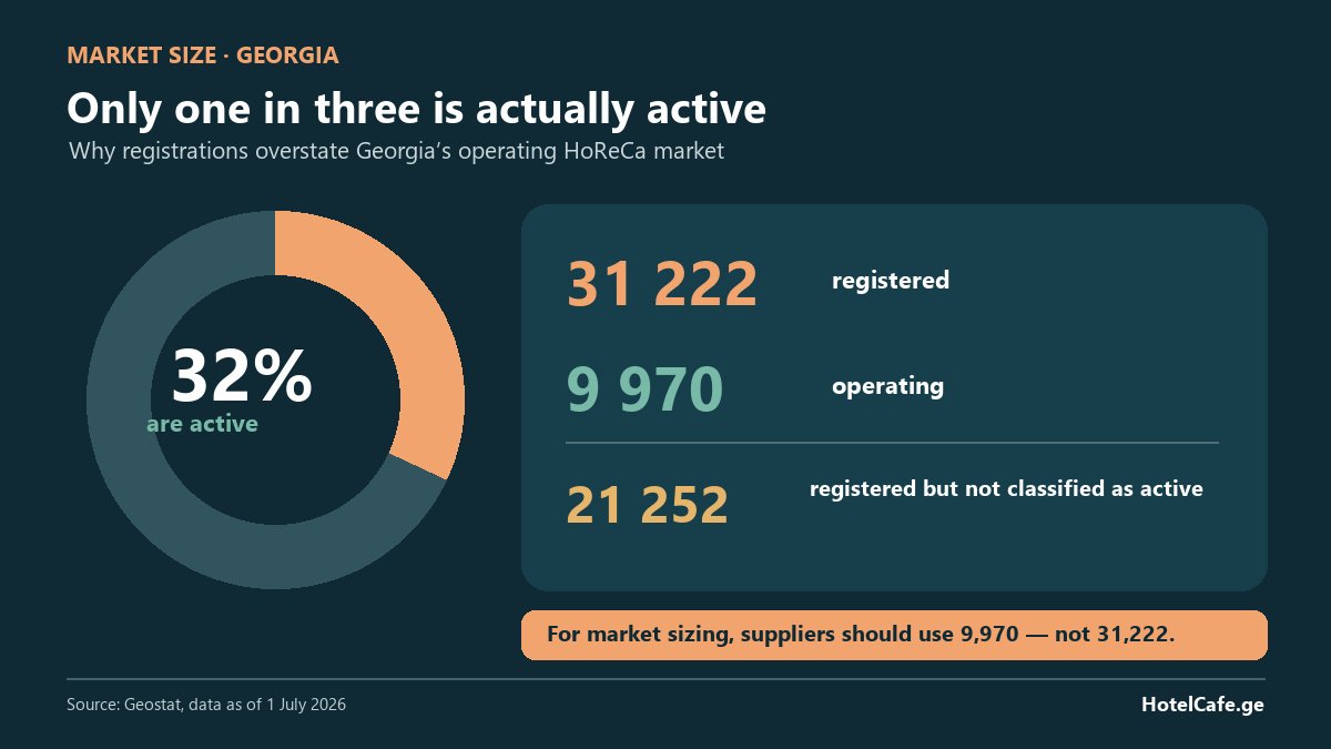 Registered and operating HoReCa businesses in Georgia