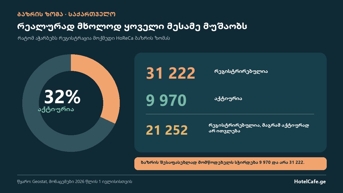 საქართველოში რეგისტრირებული და აქტიური HoReCa ბიზნესების რაოდენობა