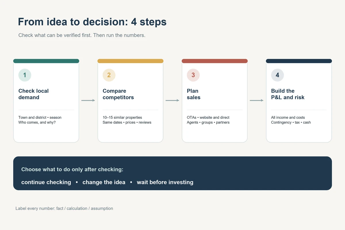 Four steps for testing a hotel idea: local demand, competitors, sales plan, and P&L