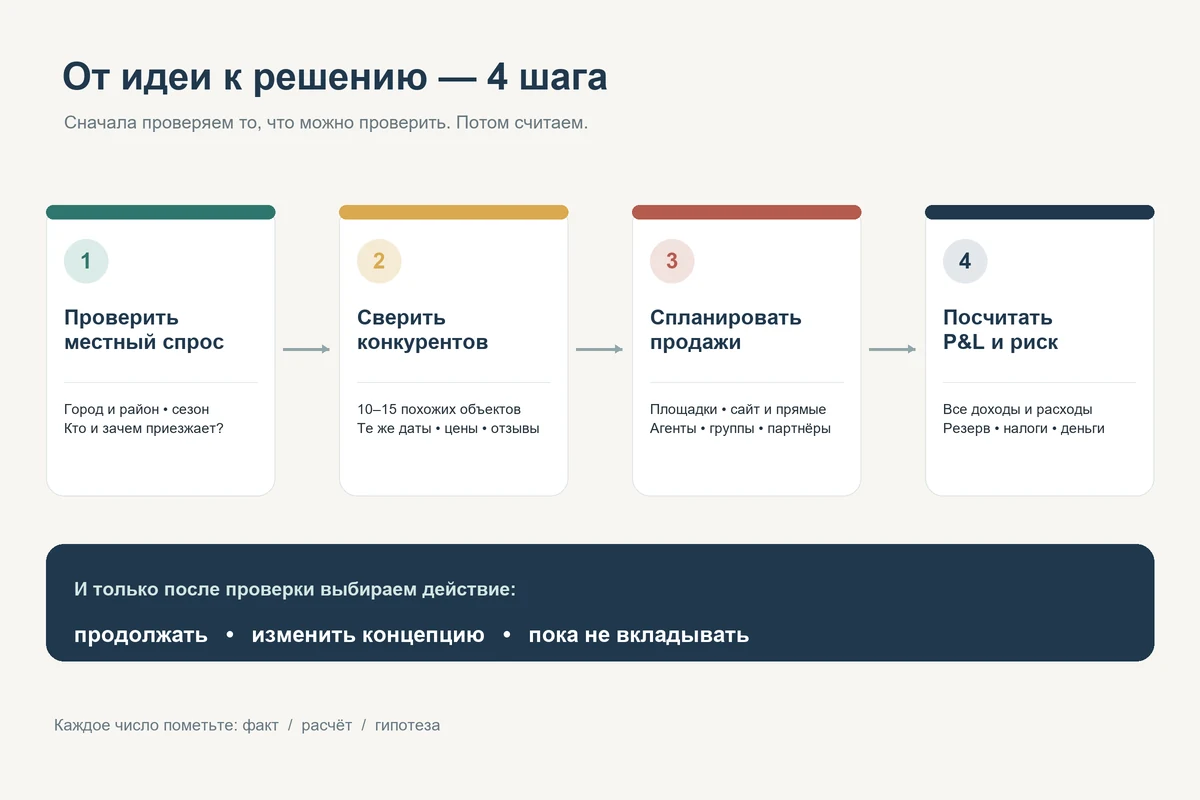 Четыре шага проверки бизнес-идеи небольшого отеля: местный спрос, конкуренты, план продаж и P&L