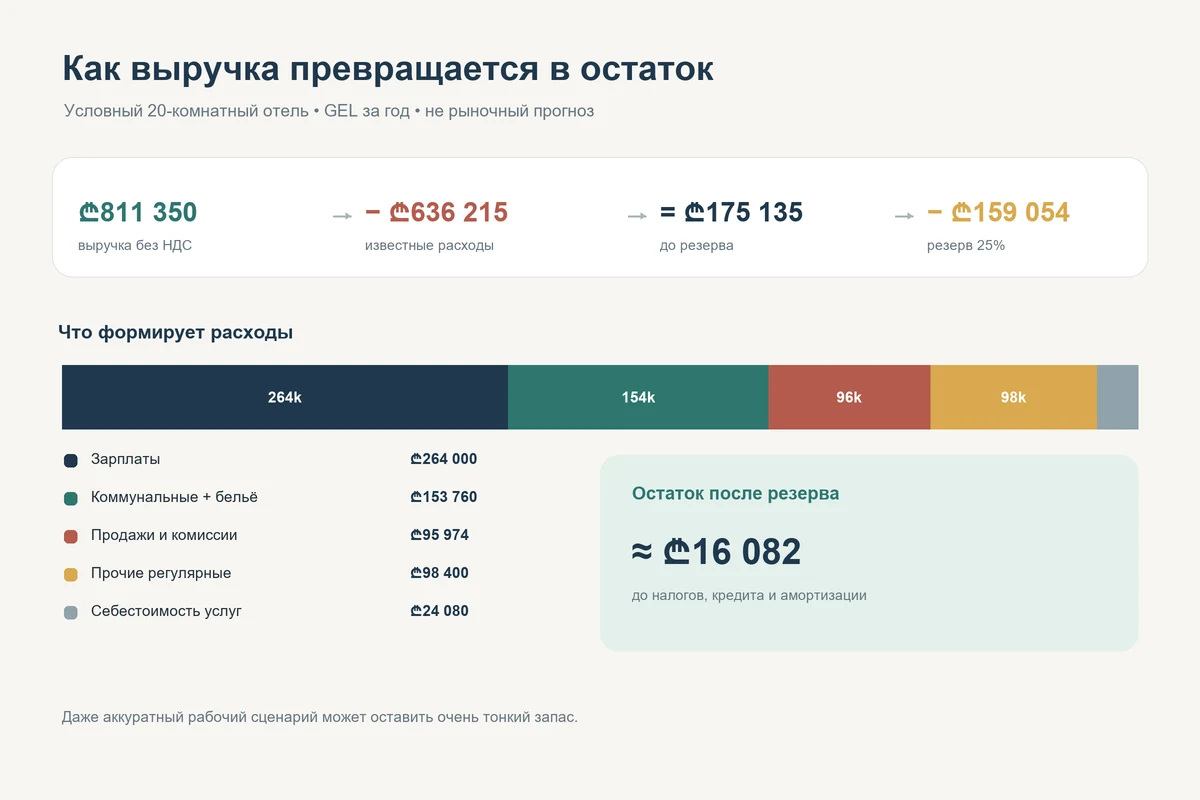 Учебный P&L небольшого отеля на 20 номеров: выручка, расходы, резерв и остаток до налогов