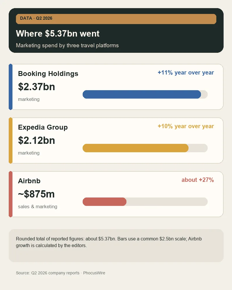 Q2 2026 marketing spend: Booking Holdings $2.37bn, Expedia Group $2.12bn and Airbnb about $875m