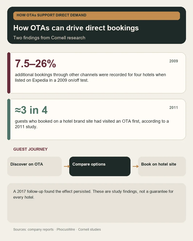 OTA billboard-effect studies: 7.5–26% additional bookings through other channels for four Expedia-listed hotels; about three in four direct-site guests had visited an OTA first