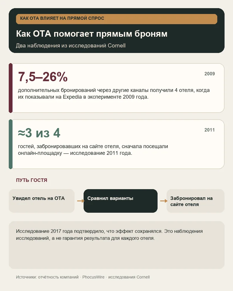 Исследования эффекта билборда: 7,5–26% дополнительных бронирований через другие каналы и около 75% прямых гостей, ранее посещавших OTA
