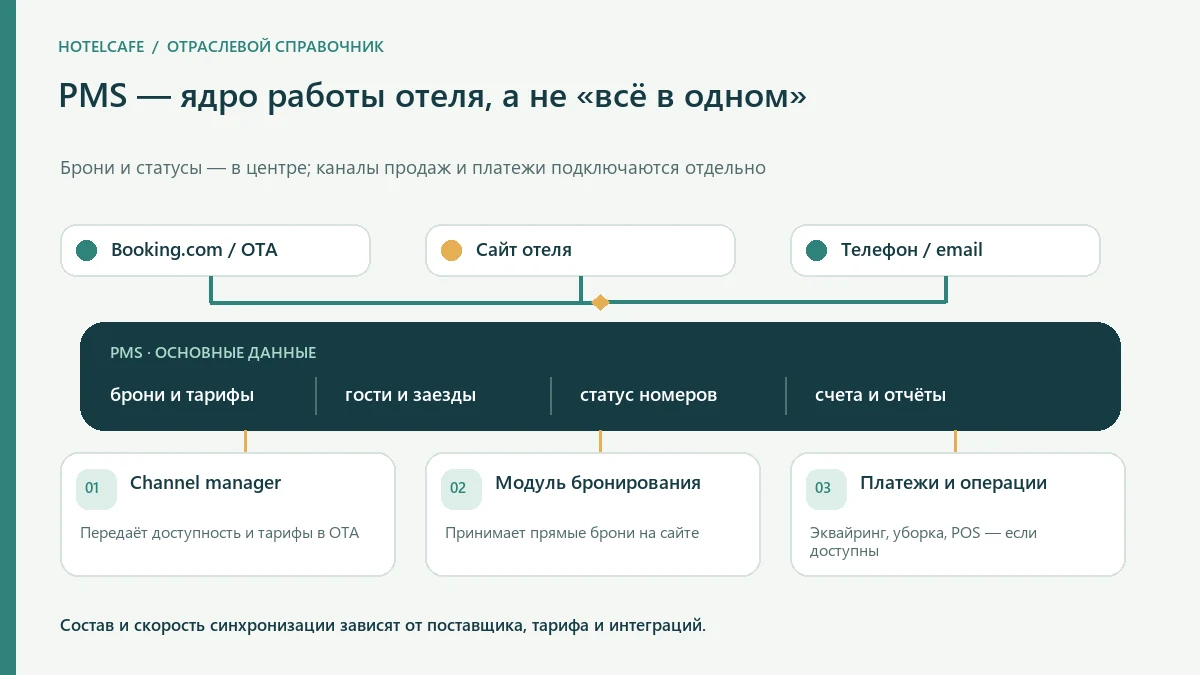 Схема PMS: бронирования, гости, статусы номеров и отчёты хранятся в ядре системы; менеджер каналов, модуль сайта, эквайринг и операционные модули подключаются отдельно.