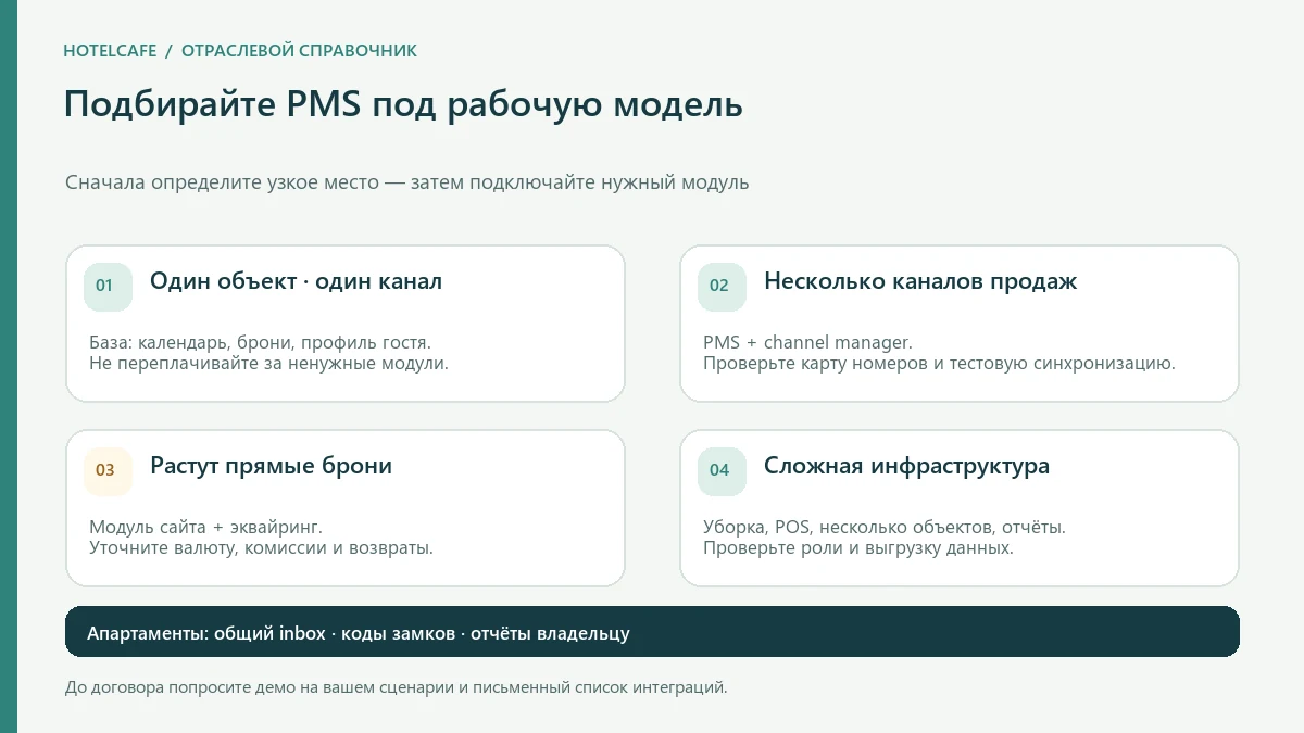 Четыре модели выбора PMS: один канал, несколько каналов, рост прямых бронирований и сложная инфраструктура; отдельная рекомендация для апартаментов.