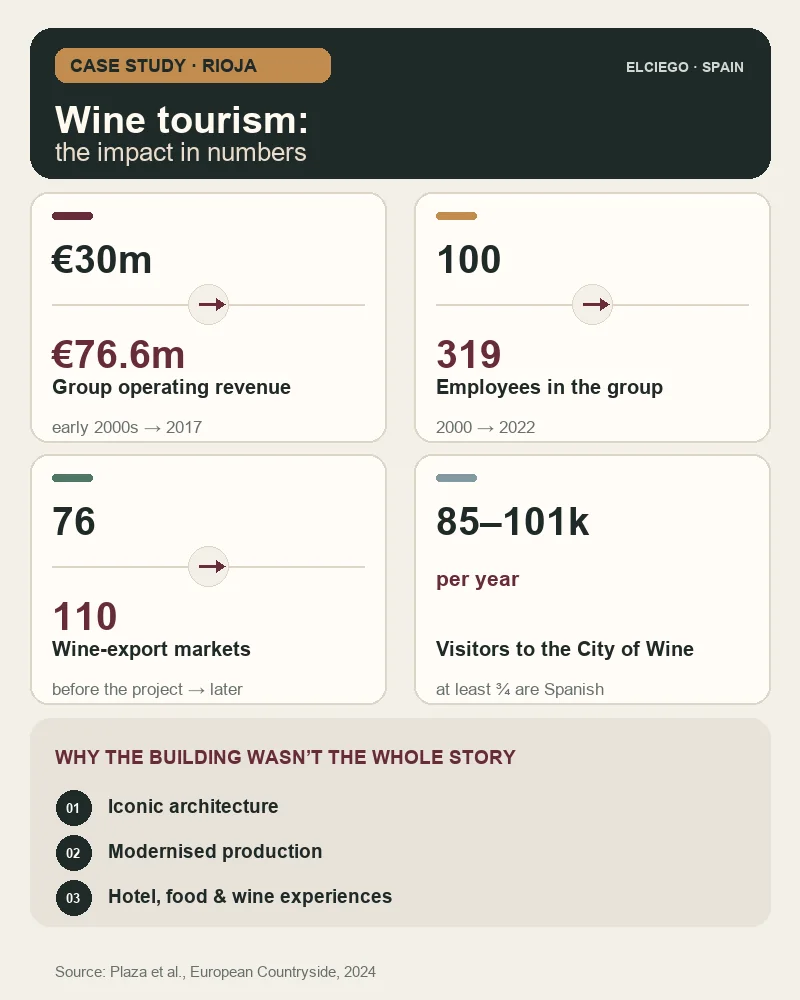 Wine tourism at Marqués de Riscal in figures: group operating revenue, employment, export markets and annual visits
